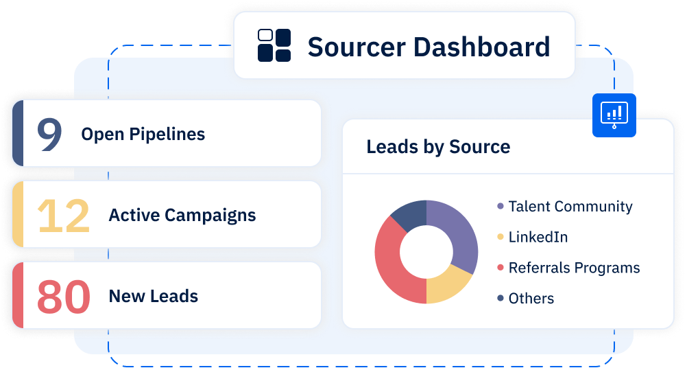 Sourcer Dashboard showing leads byy source, open pipelines, active campaigns and new leads.