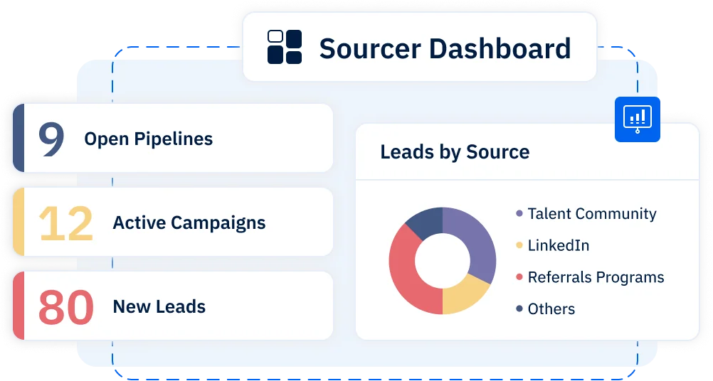 Sourcer Dashboard showing leads byy source, open pipelines, active campaigns and new leads.