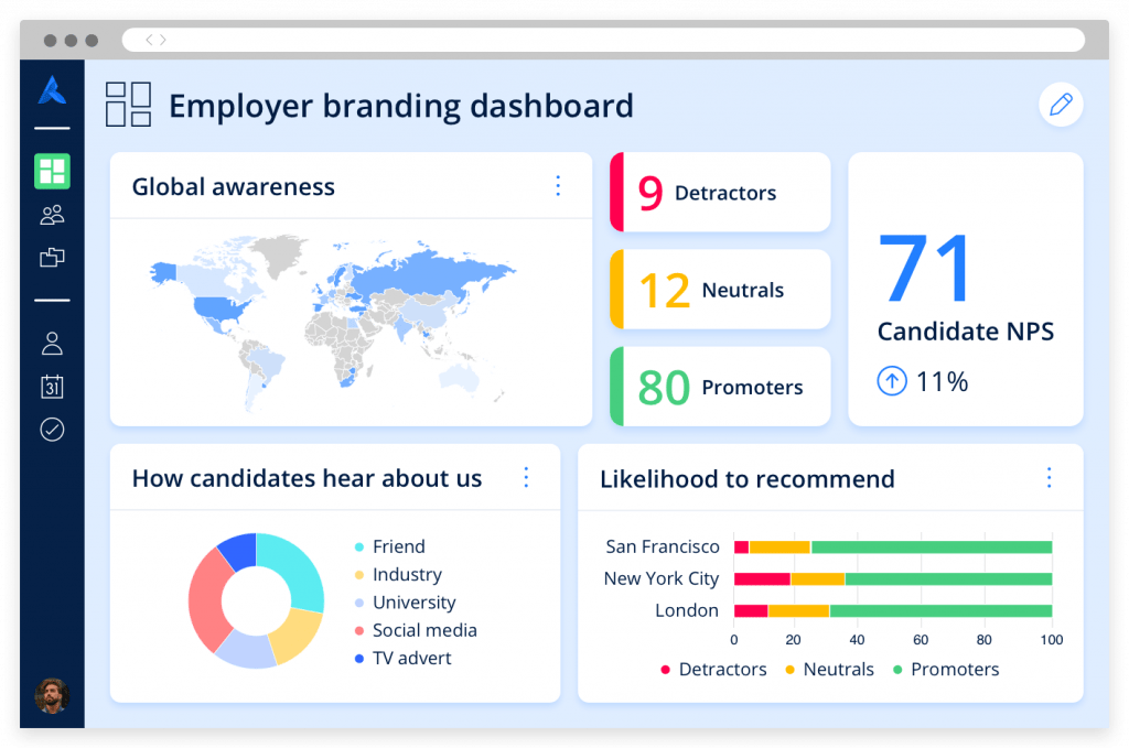 A dashboard displaying employer branding metrics such as an NPS score, an awareness map and engagement channels.
