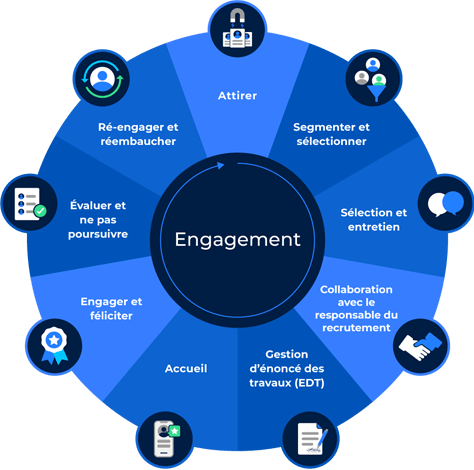 Graphique du cycle d'engagement, montrant les 9 étapes du processus d'embauche des travailleurs externes, du sourcing à la réembauche.