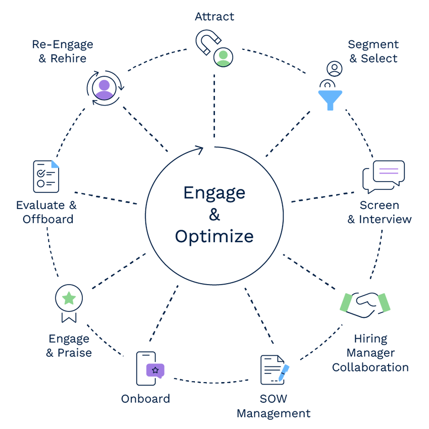 Circular workforce lifecycle diagram centered on “Engage & Optimize,” showing stages including Attract, Segment & Select, Screen & Interview, Hiring Manager Collaboration, SOW Management, Onboard, Engage & Praise, Evaluate & Offboard, and Re-Engage & Rehire, connected in a continuous loop with icons representing each step
