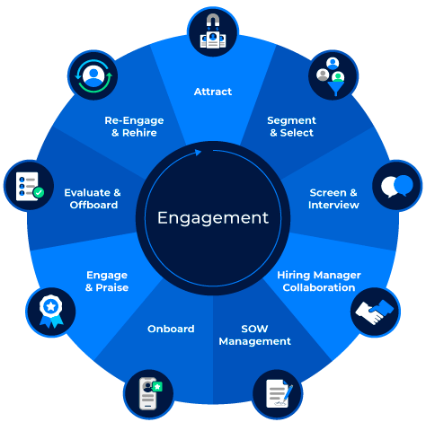 An engagement cycle graphic, showing the nine steps in the hiring process for contingent workers, from sourcing to rehiring.