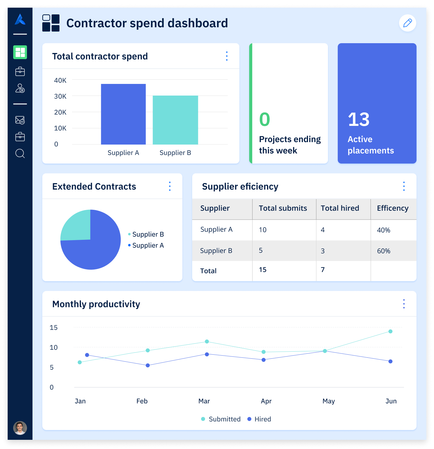 A dashboard comparing contractor supplier metrics including money spent, supplier efficiency, and monthly productivity.