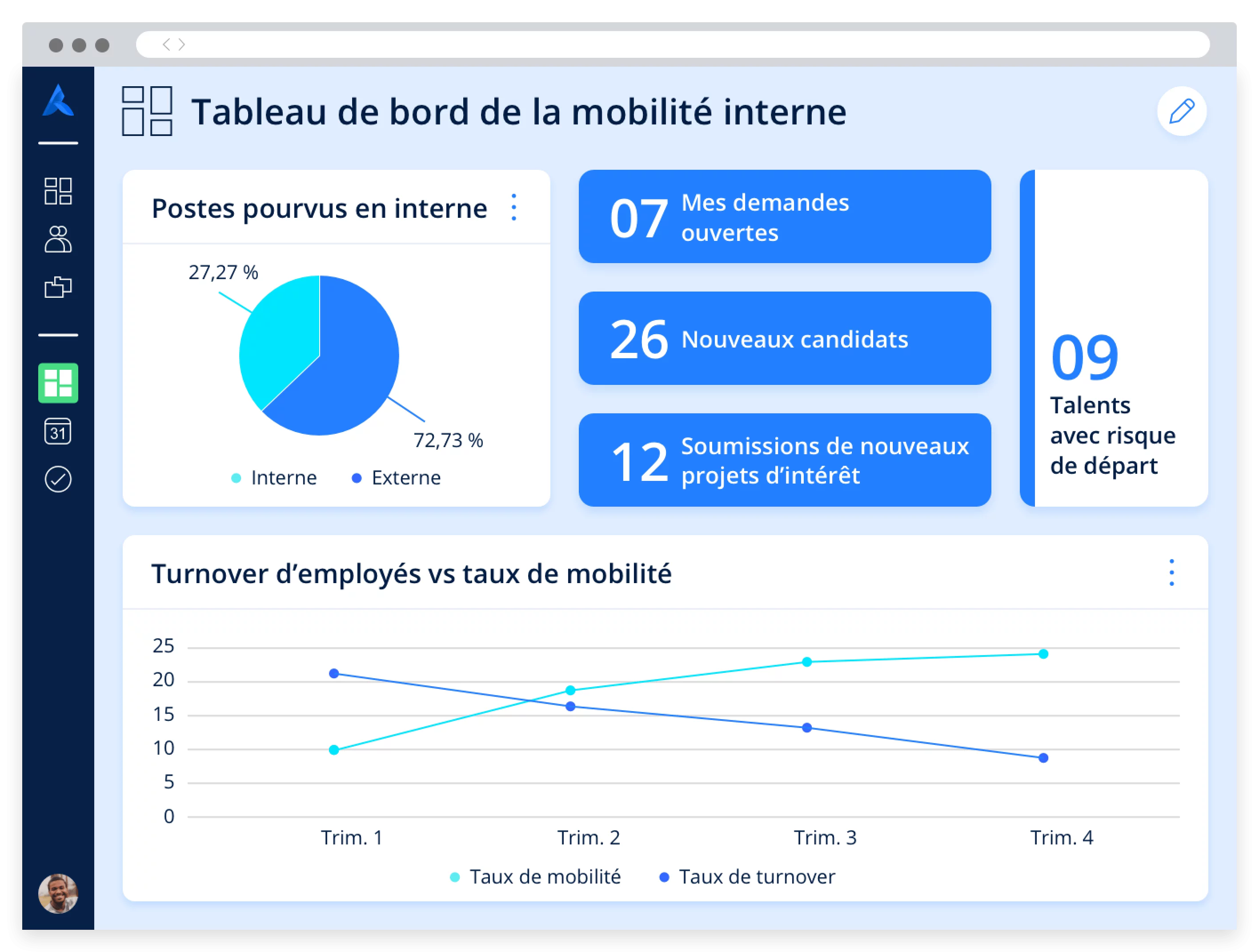 Tableau de bord de mobilité interne avec exemples d’indicateurs : taux de turnover vs. taux de mobilité et postes pourvus en interne.