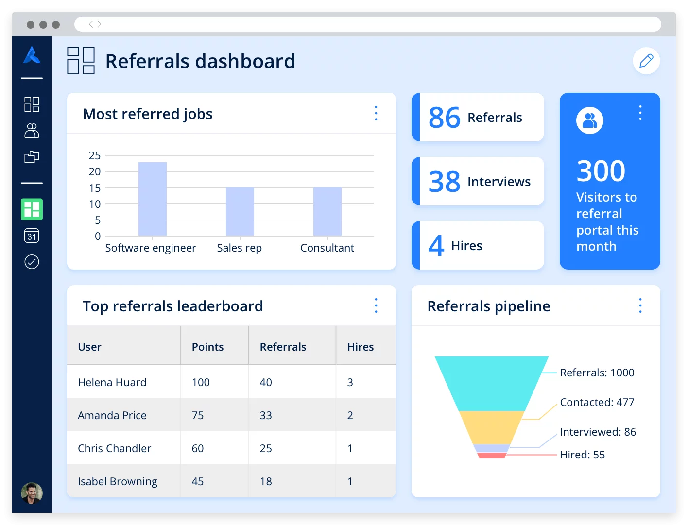 A dashboard displaying metrics and graphics about a company’s referral program.