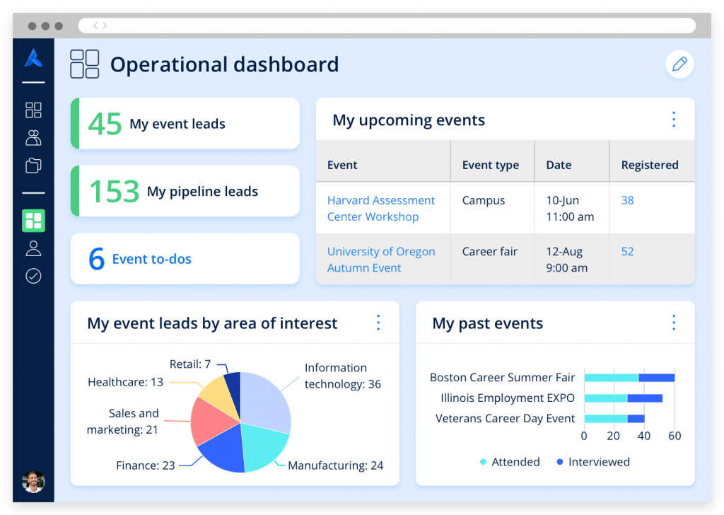 A dashboard displaying graphics and other metrics related to event and email campaign performance.