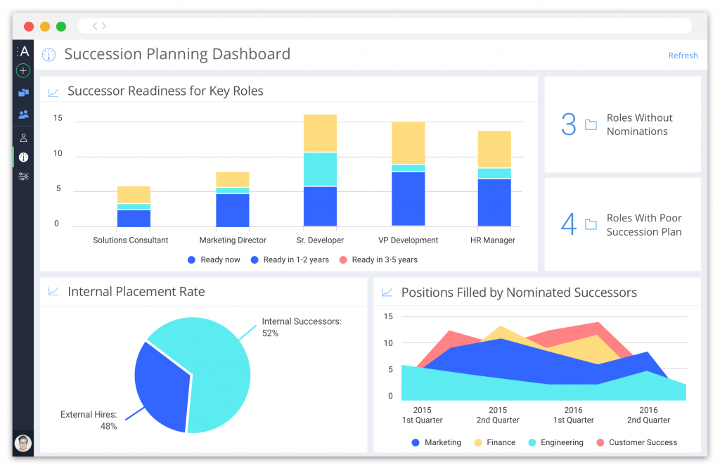 A succession planning dashboard showing a chart of readiness for key roles, internal placement rate, and more.