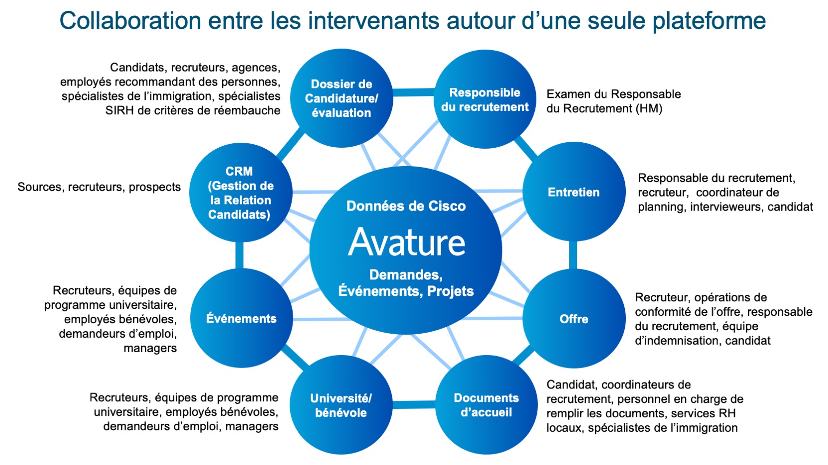 Diagramme avec 8 processus d'acquisition de talents que CISCO a centralisés dans Avature, et les parties prenantes de chaque processus.