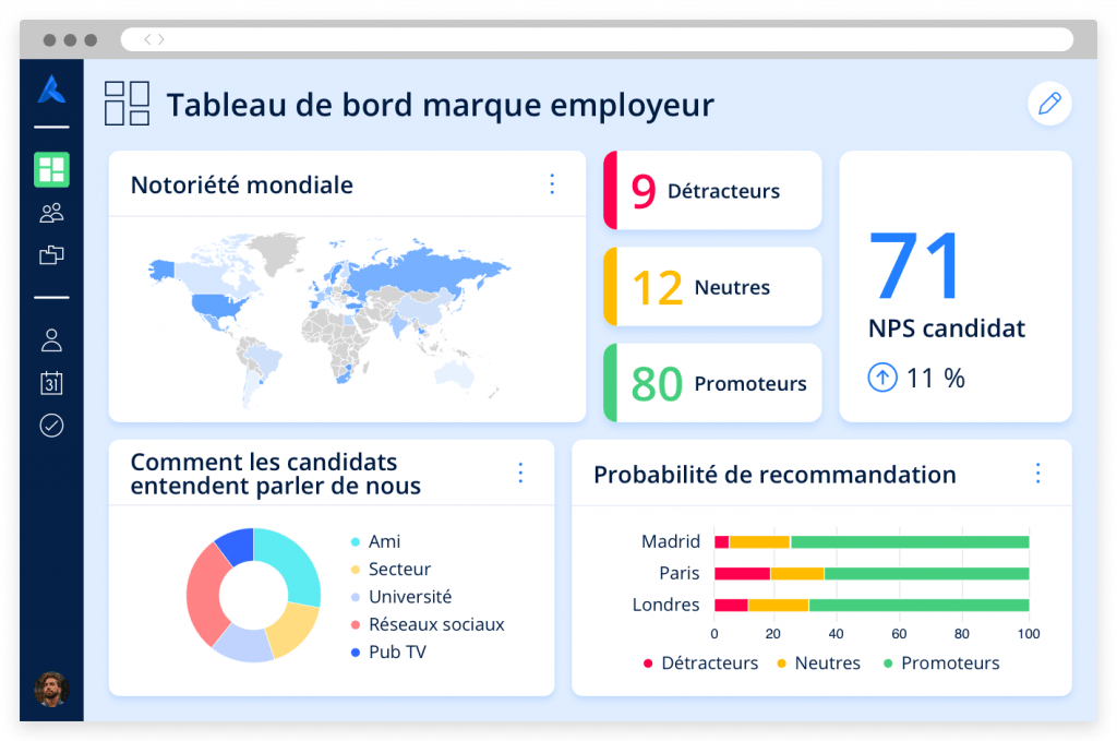 Tableau de bord avec indicateurs de la marque employeur, par ex., score NPS, carte de sensibilisation et canaux d'engagement.