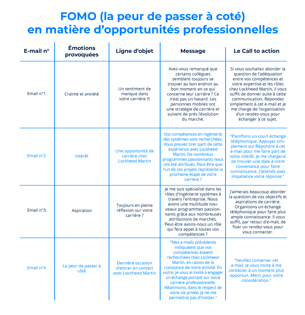 Tableau détaillant une campagne de goutte-à-goutte pour programmer un appel téléphonique. Le dernier e-mail exploite le syndrome FOMO (peur de rater une occasion).