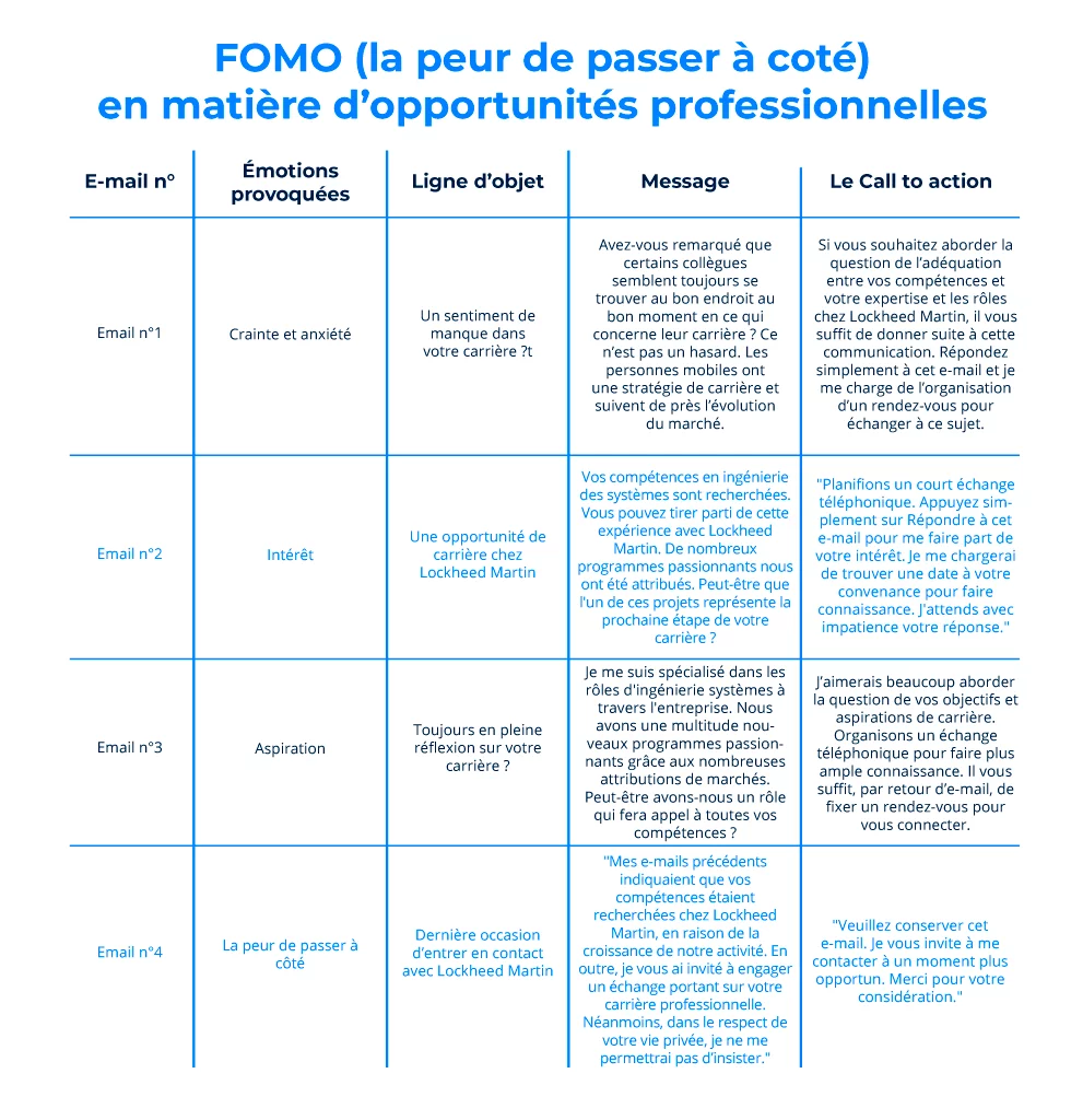 Tableau détaillant une campagne de goutte-à-goutte pour programmer un appel téléphonique. Le dernier e-mail exploite le syndrome FOMO (peur de rater une occasion).