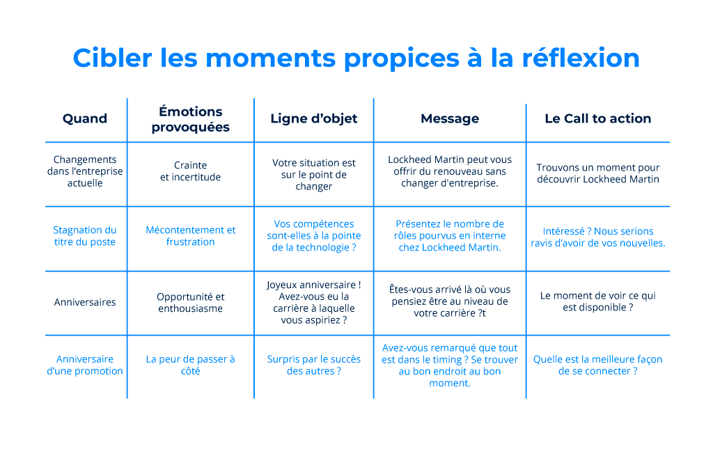 Tableau détaillant la personnalisation des messages envoyés aux talents lors d’occasions particulières telles que les anniversaires.