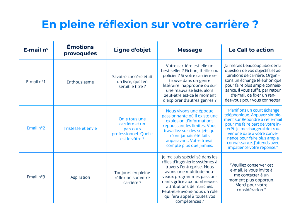 Tableau détaillant une campagne de goutte-à-goutte avec 3 e-mails visant à programmer un appel de prospection avec les candidats.