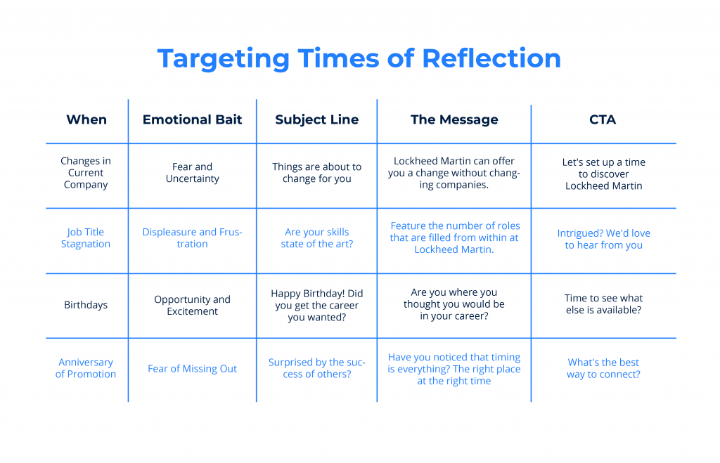 A table detailing how messages sent to talent were customized for specific moments such as birthdays and promotion anniversaries.