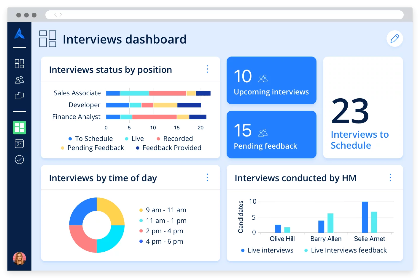 A dashboard displaying metrics and graphics about interviews, hiring manager performance, and pending interview-related tasks.