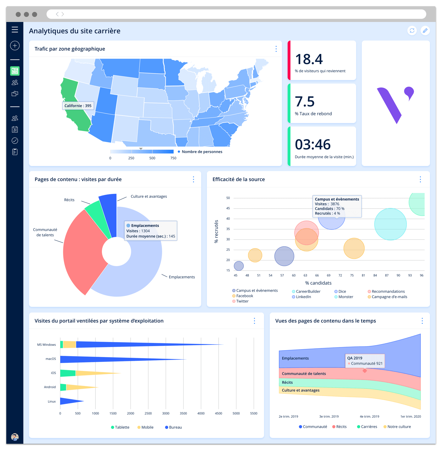 Tableau de bord Avature avec mesures de sourcing choisies par l'utilisateur comme l'efficacité par source et taux de rebond.