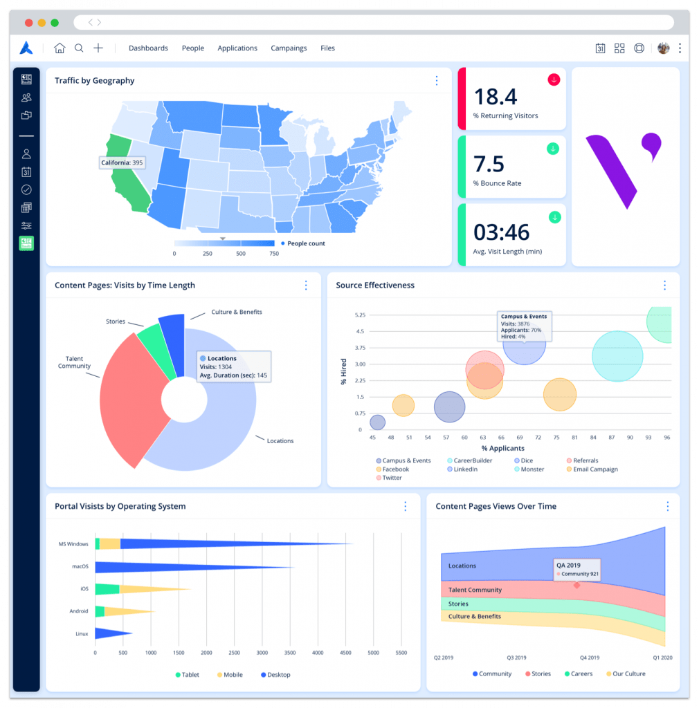 A dashboard from the Avature platform with sourcing metrics chosen by the user, such as effectiveness by source and bounce rate.