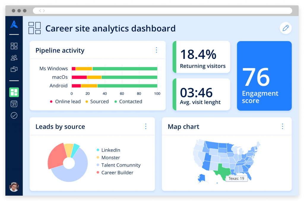 A career site's analytics dashboard showing different charts and graphs of candidate behavior.