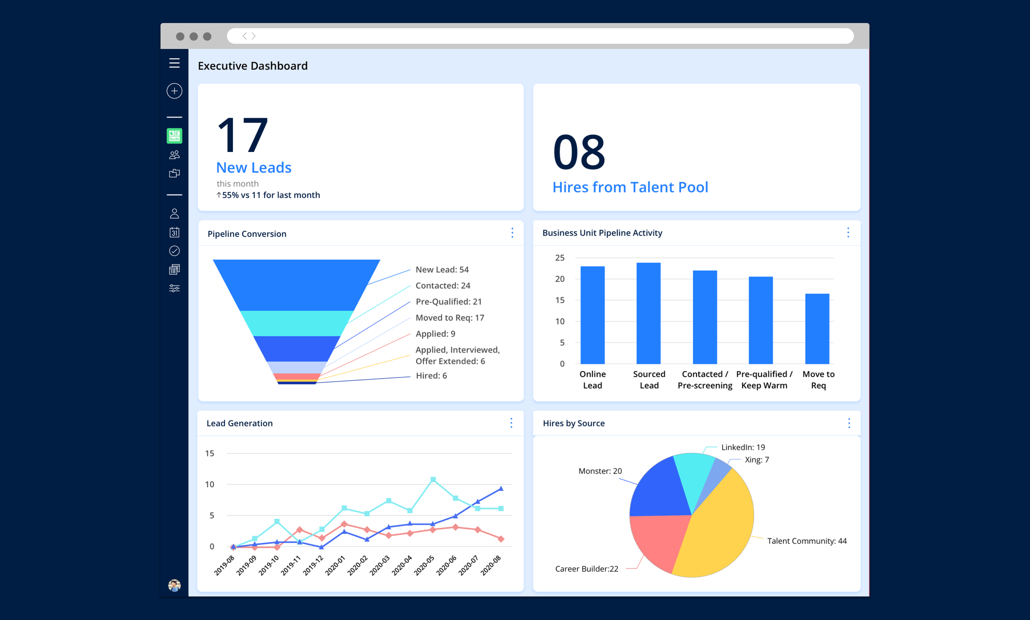 A dashboard with metrics such as new leads, number of hires from talent pool, pipeline conversion and hires by source.