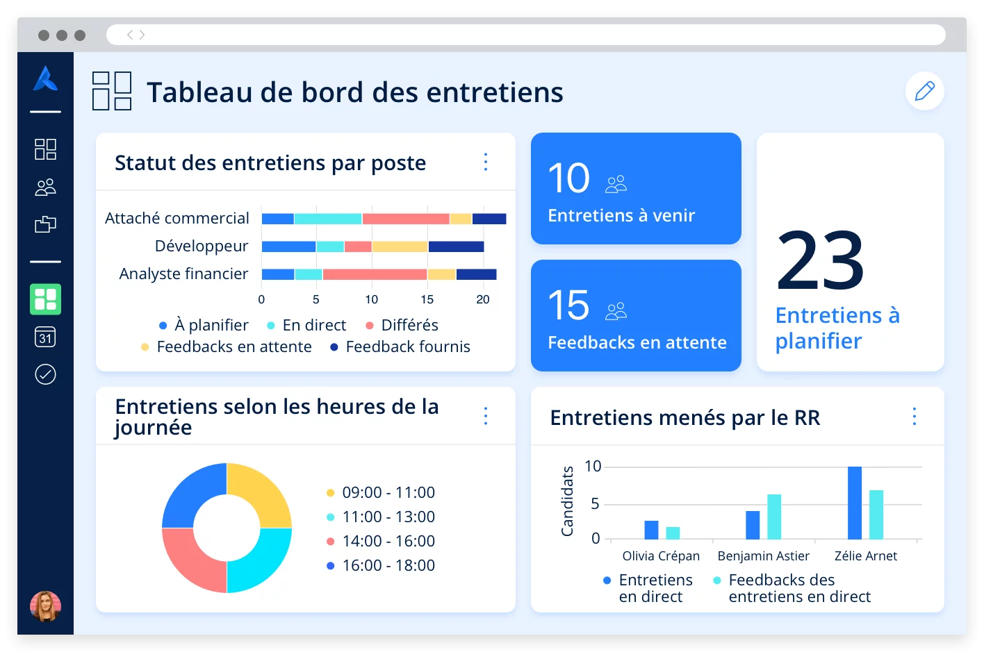 Tableau de bord avec indicateurs sur les entretiens, la performance des recruteurs et les tâches en attente liées aux entretiens.