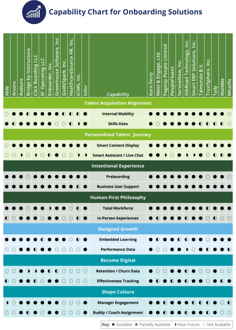 A capability chart comparing features of over 20 onboarding solutions in areas such as business support and manager engagement.