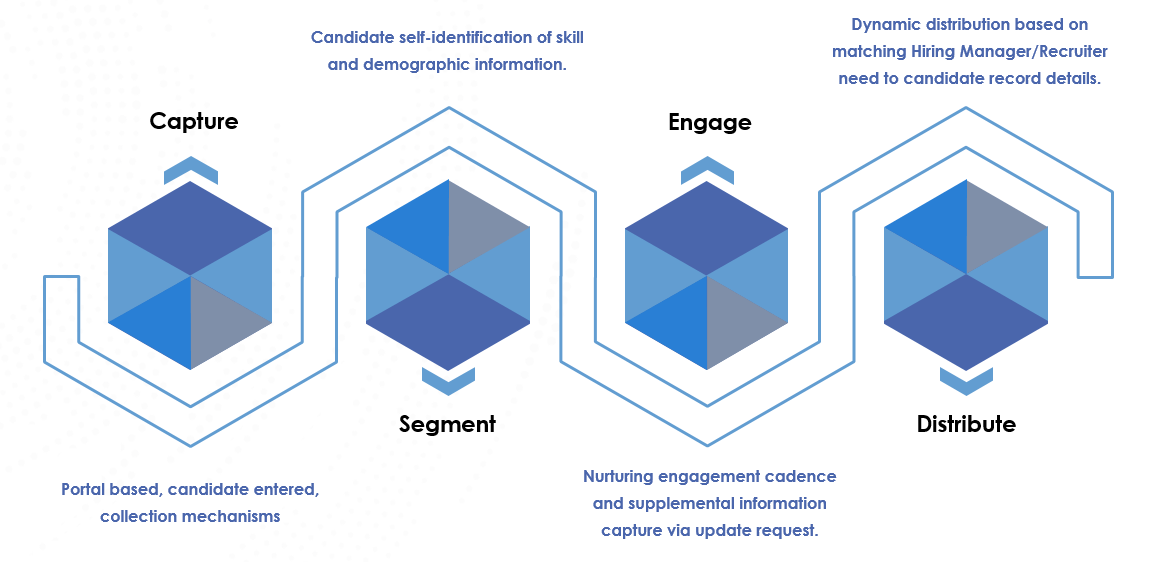 Ein Diagramm mit den 4 Schritten der digitalen Initiative „Handshake 2 Hire“: Datenerhebung, Segmentierung, Interaktion, Verteilung.
