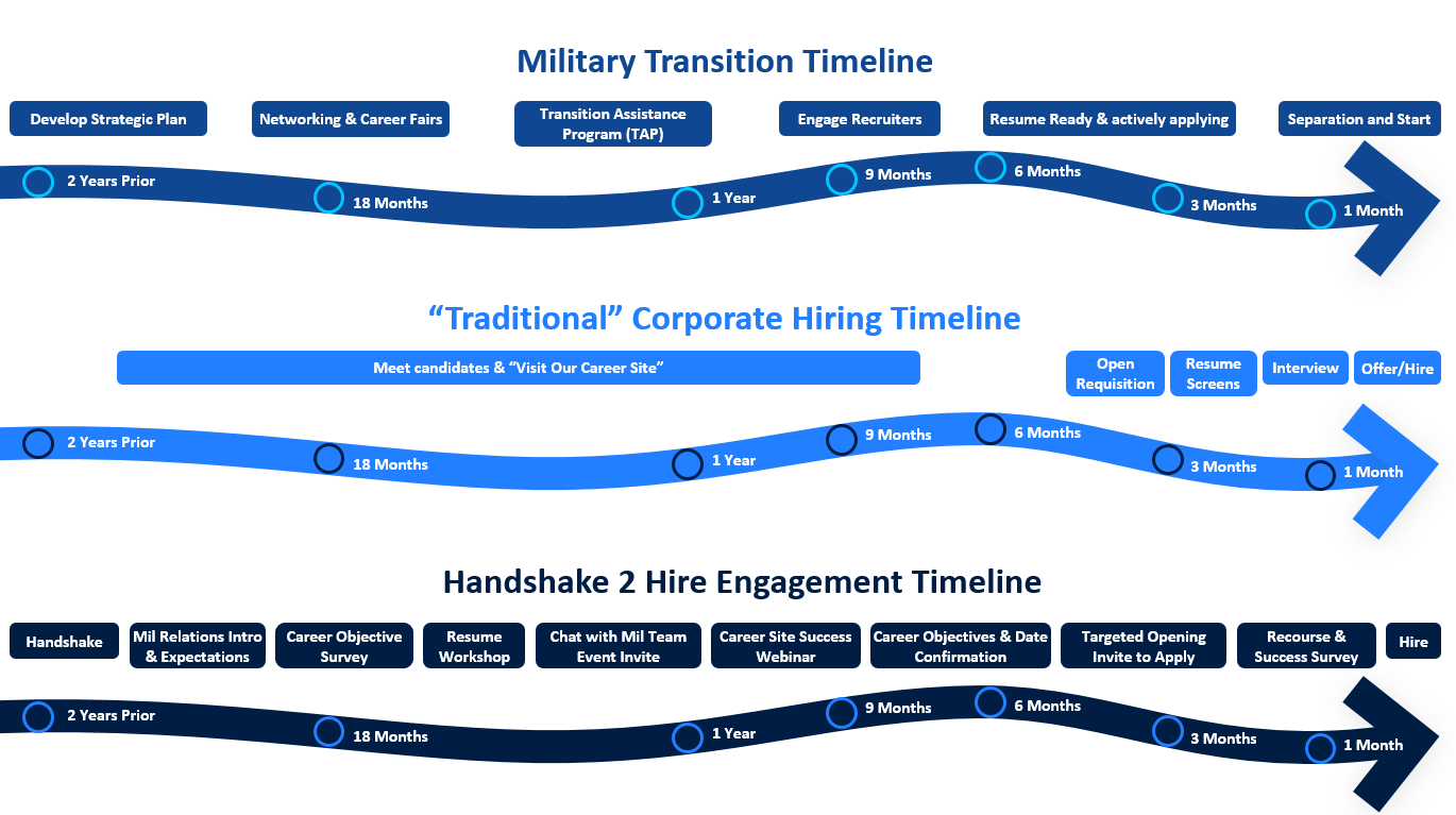 Ein Diagramm, das den traditionellen Einstellungsprozess mit Lockheed Martins Programm mit mehr Touchpoints und Phasen vergleicht.
