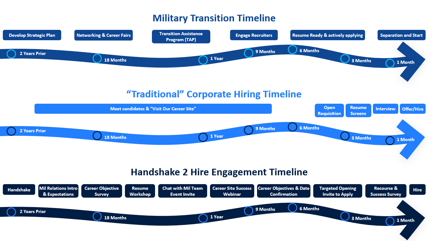 A diagram comparing a traditional hiring timeline and Lockheed Martin's veteran hiring program, with more touch points and stages.