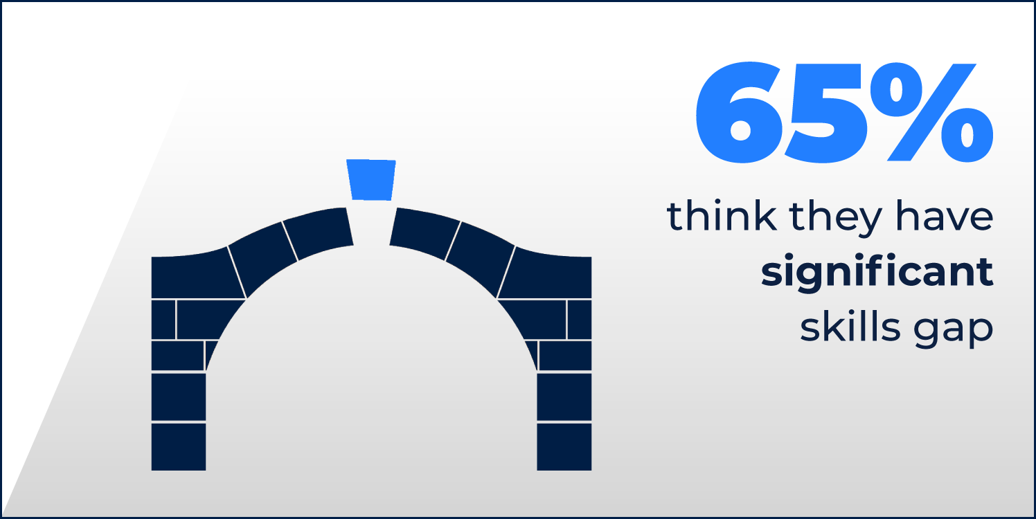 The results from a Fosway report showcasing that 65% of organizations think they have a significant skills gap.