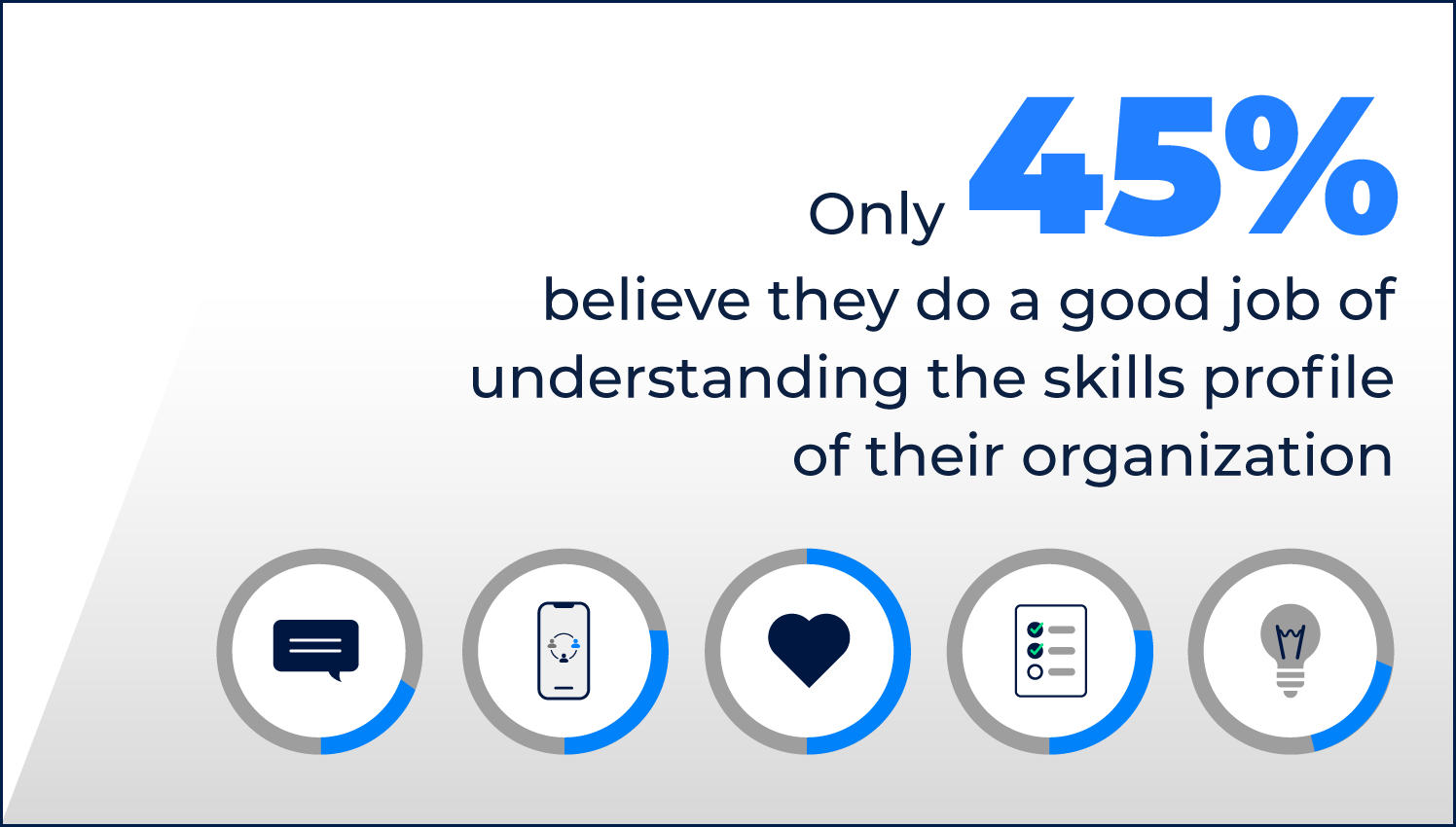 The results from a Fosway report showcasing that 45% of organizations understand the skills profile of their organization.