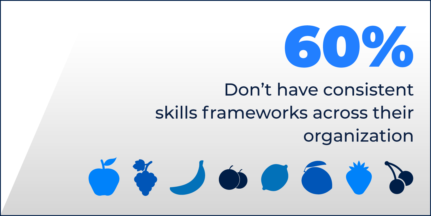 The results from a Fosway report showcasing that 60% of organizations don't have a consistent skills framework.