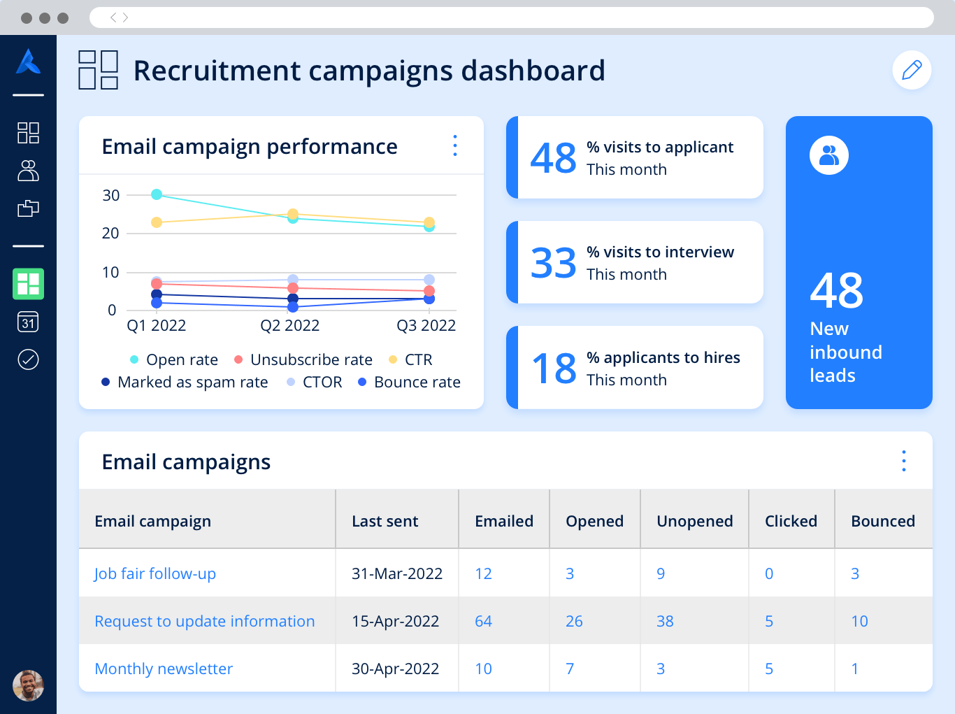 A dashboard with key metrics from a recruitment campaign, including new inbound leads, email campaign performance and more.