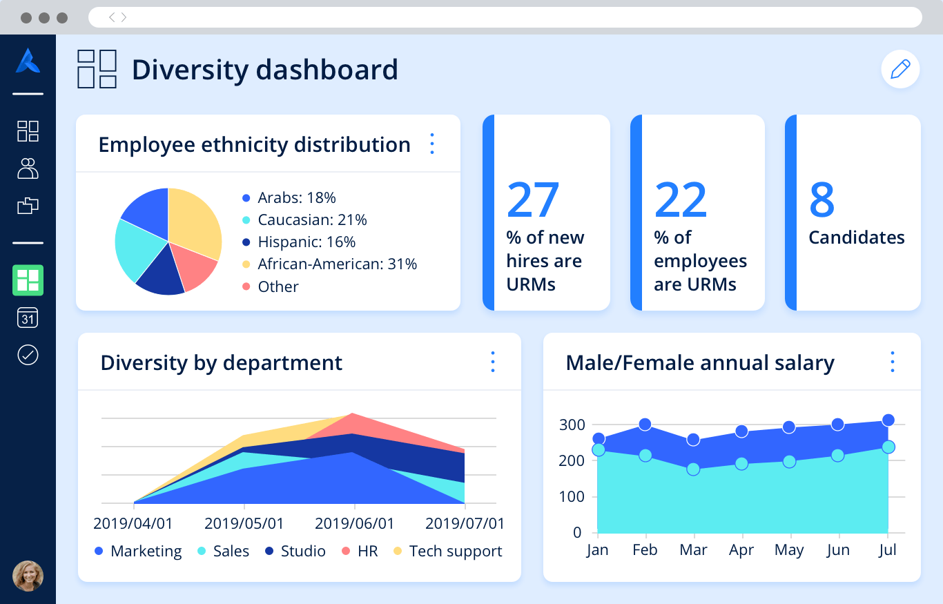 A diversity dashboard with various metrics such as employee ethnicity distribution, diversity by department and others.