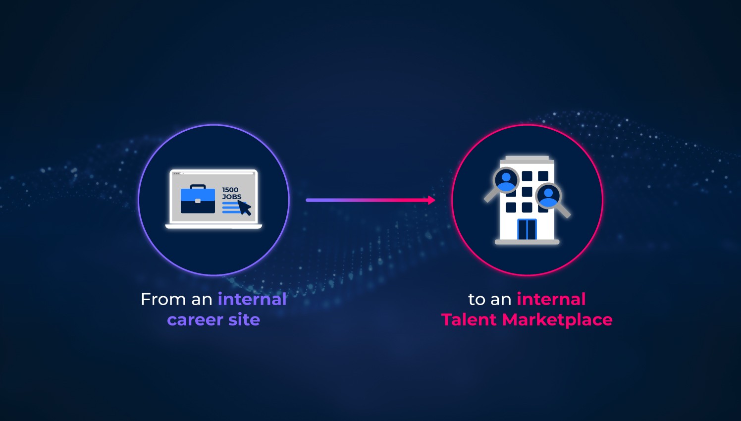 Eine Grafik, die den Wechsel von internen Karriereseiten zur persönlichen Erfahrung eines internen Talentmarktplatz aufzeigt.