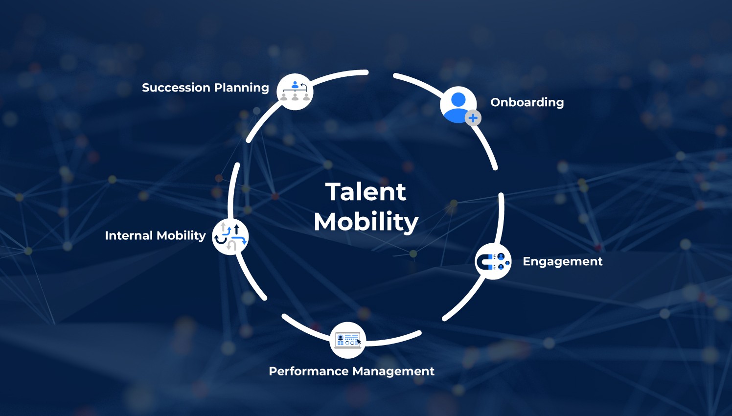 A graphic depicting various aspects of talent mobility, including internal mobility, succession planning, engagement and more.