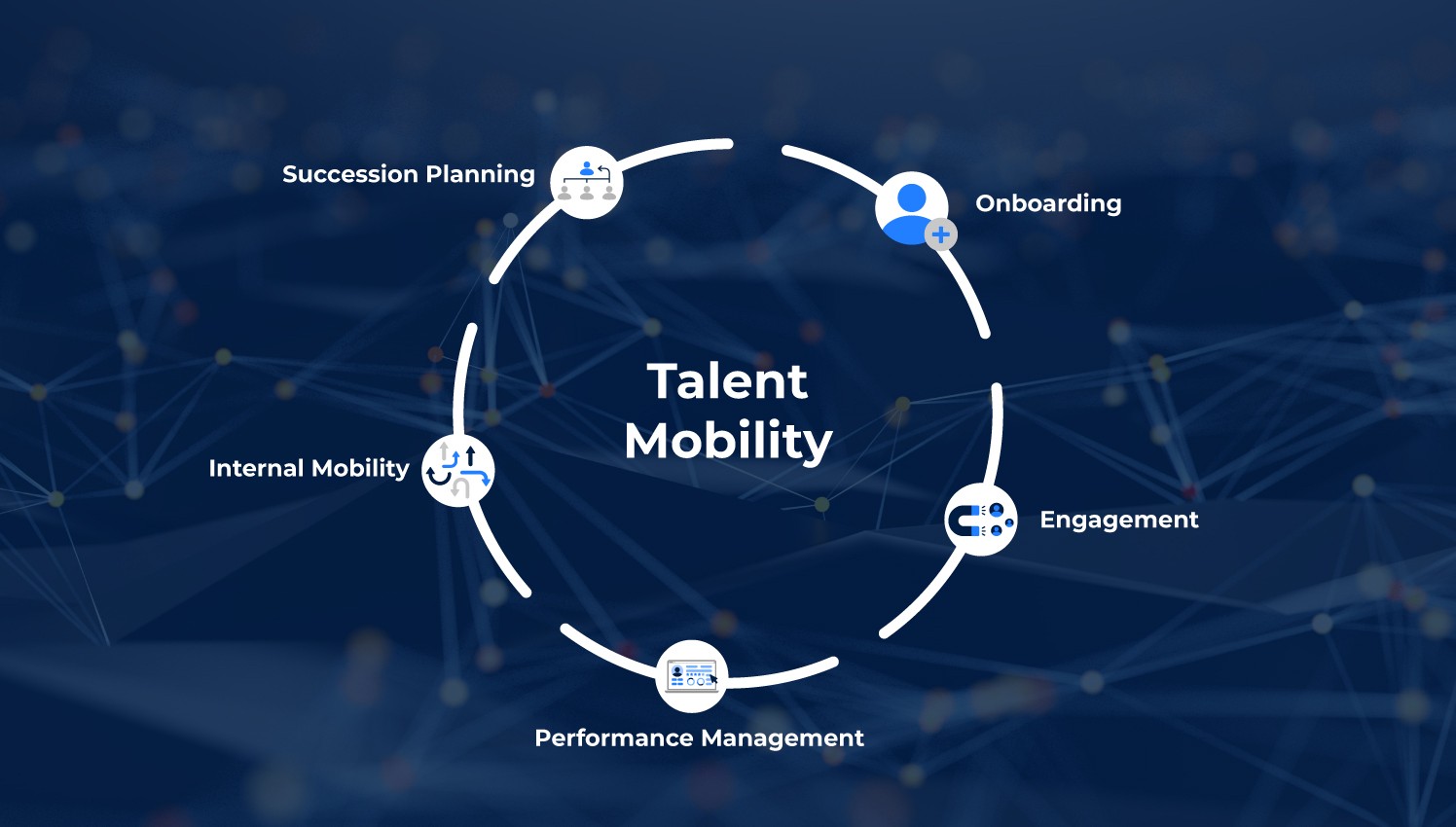 Eine Grafik, die verschiedene Aspekte der Talentmobilität aufzeigt, wie interne Mobilität, Nachfolgeplanung, Einbindung usw.