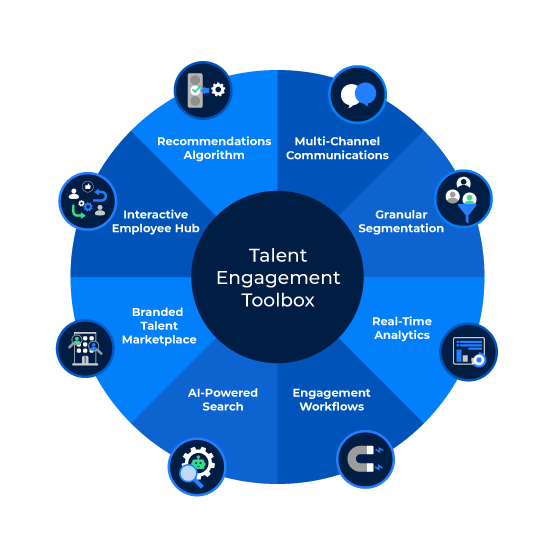 A graphic depicting the several tools for talent engagement available in the Avature talent management offering.