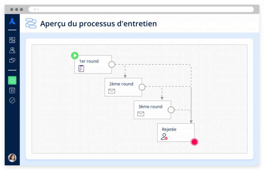 Organigramme décrivant un workflow avec e-mails automatisés pour les différentes étapes du processus d'entretien.