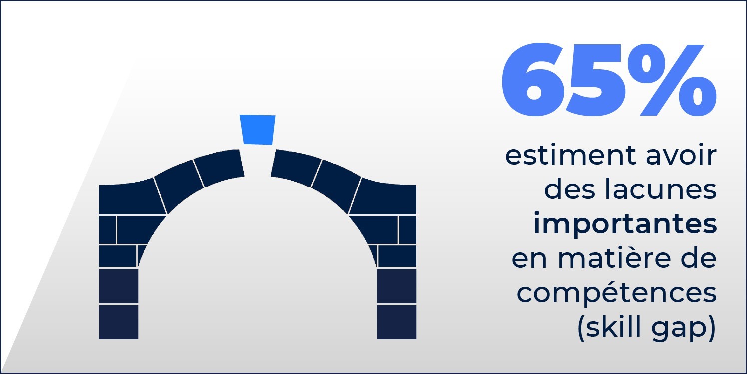 Résultats d'un rapport Fosway montrant que 65 % des organisations estiment avoir un déficit de compétences (skills gap) important.