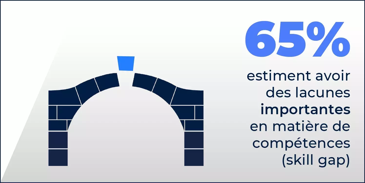 Résultats d'un rapport Fosway montrant que 65 % des organisations estiment avoir un déficit de compétences (skills gap) important.