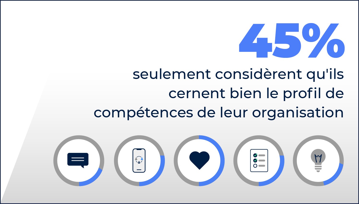 Résultats d'un rapport Fosway montrant que 45 % des organisations comprennent le profil de compétences de leur organisation.