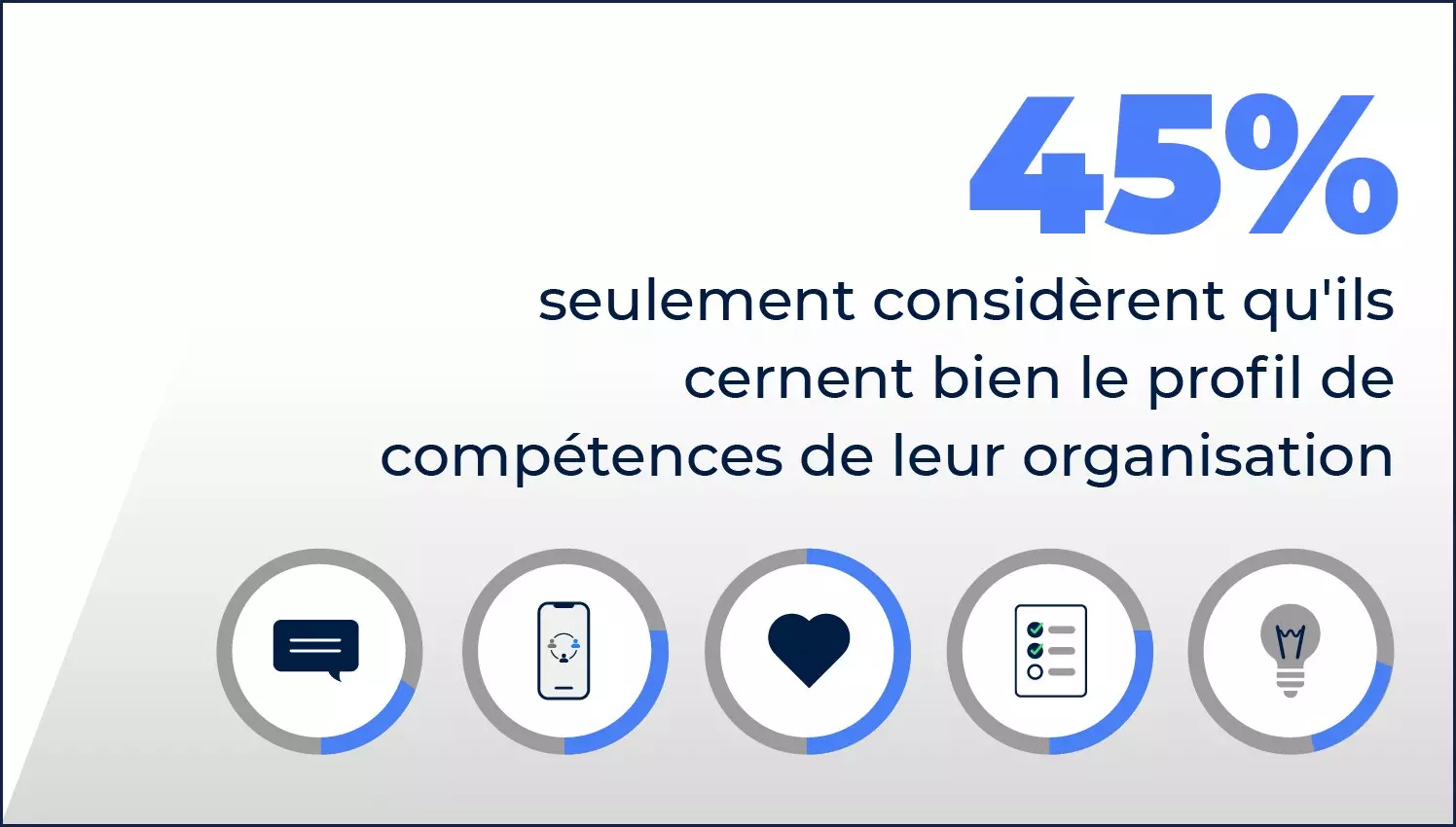 Résultats d'un rapport Fosway montrant que 45 % des organisations comprennent le profil de compétences de leur organisation.