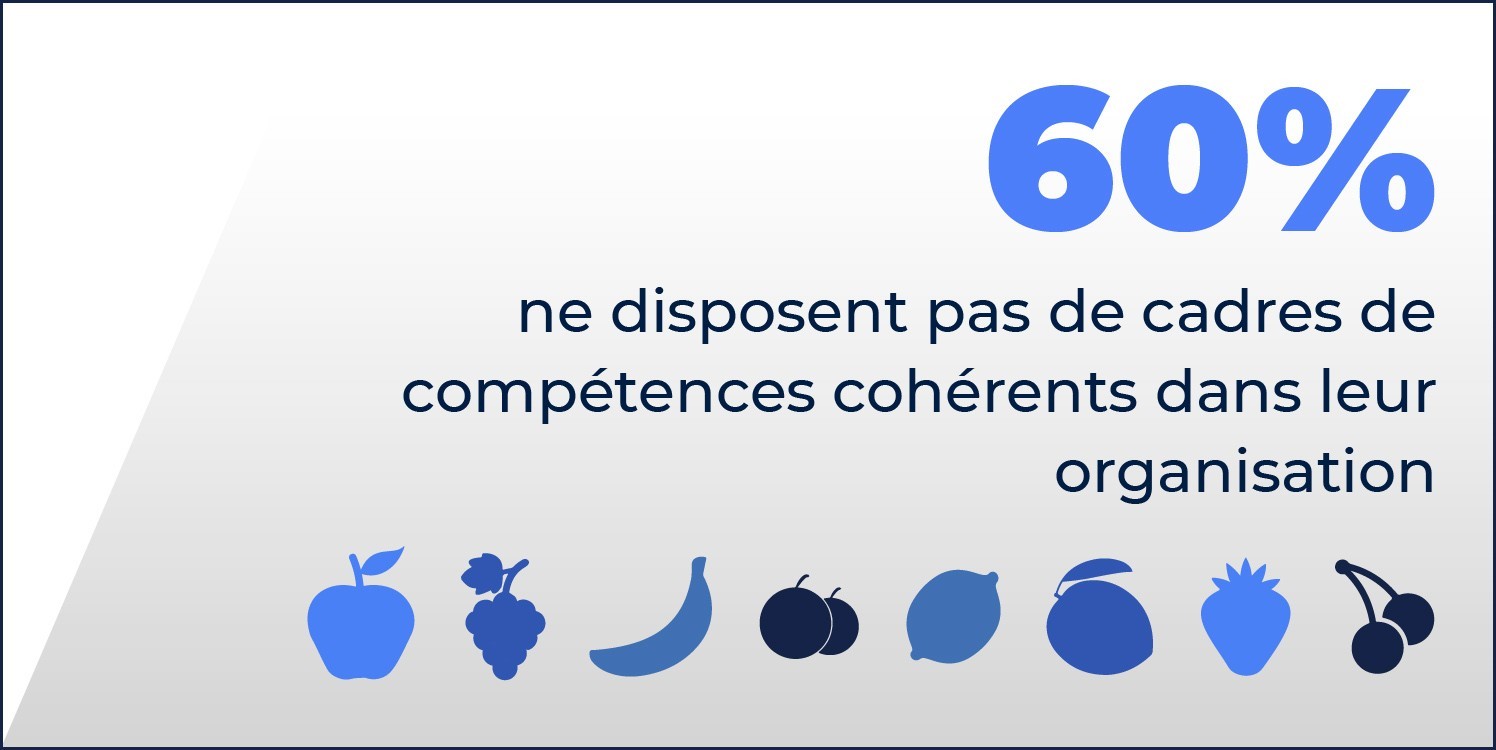 Résultats d'un rapport Fosway montrant que 60 % des organisations ne disposent pas d'un cadre de compétences cohérent.