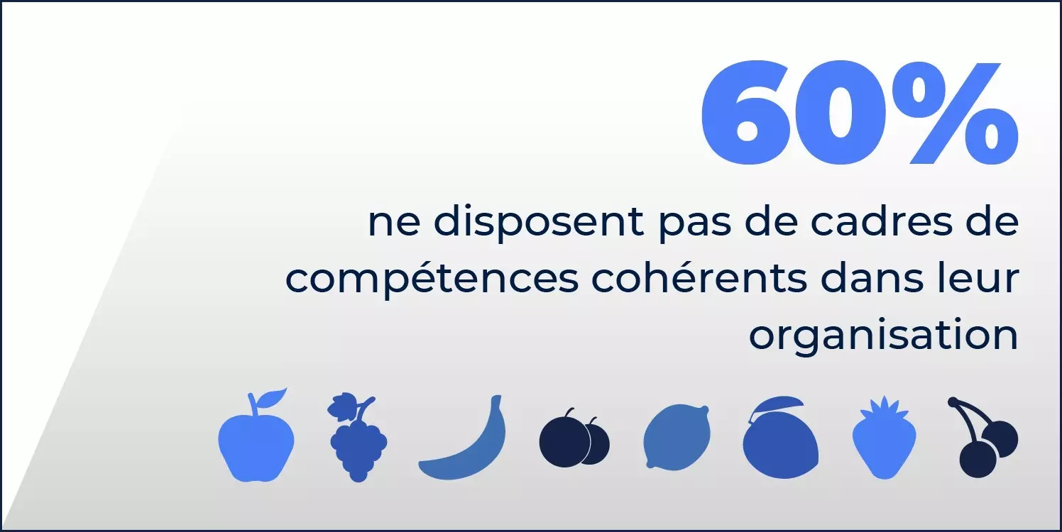 Résultats d'un rapport Fosway montrant que 60 % des organisations ne disposent pas d'un cadre de compétences cohérent.