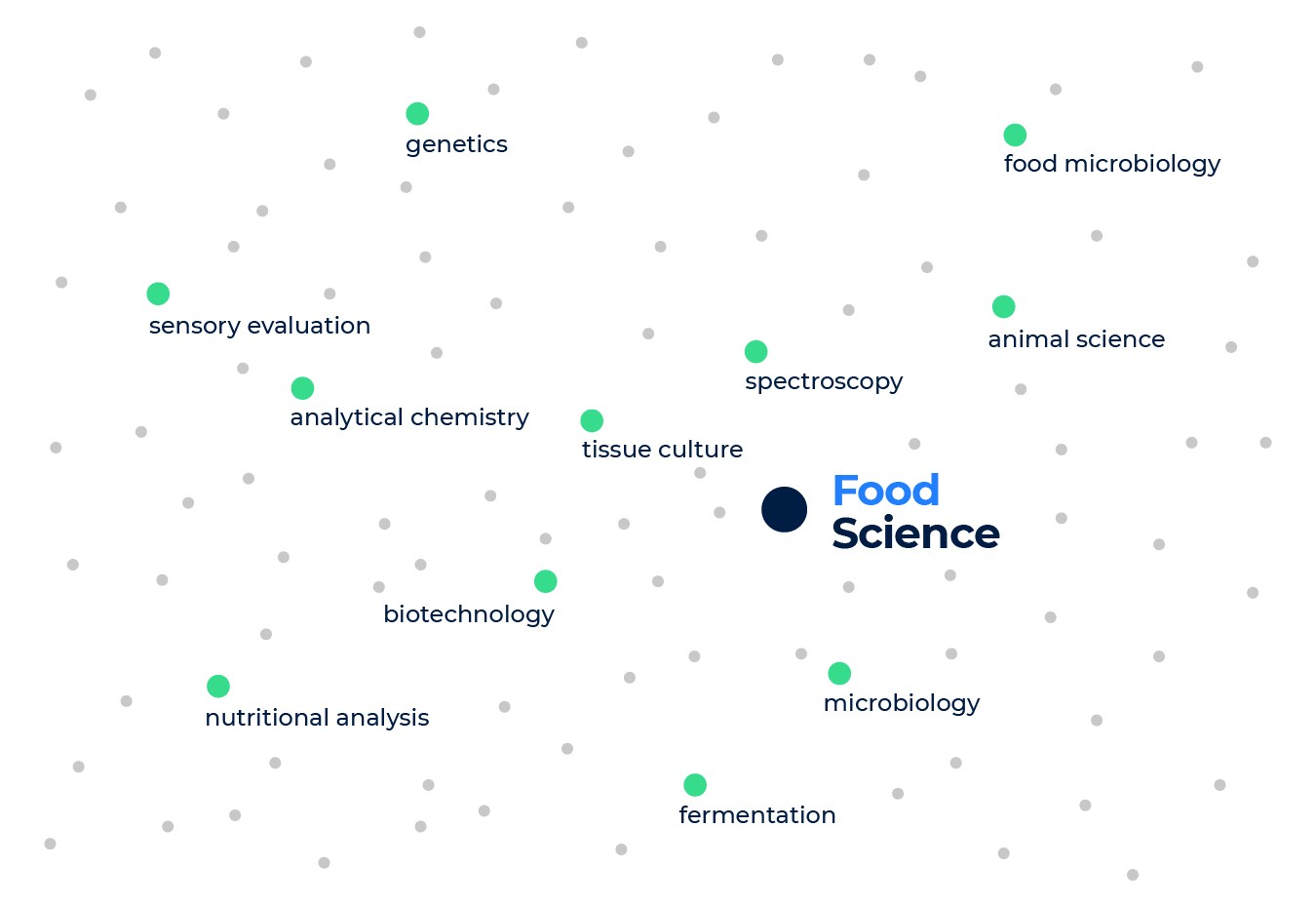 The nearest neighbors to the food science skill, such as spectroscopy, microbiology, animal science, biotechnology and more.