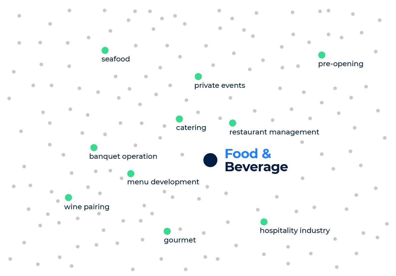The nearest neighbors to the food and beverage skill, such as restaurant management, catering, menu development and more.