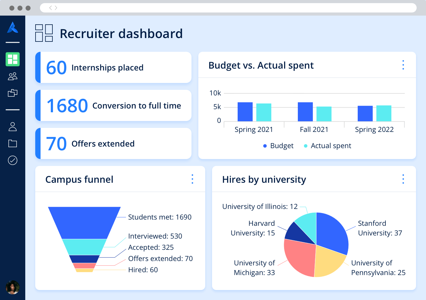 A recruiter dashboard with different graphs and metrics about the students and universities involved in campus events.