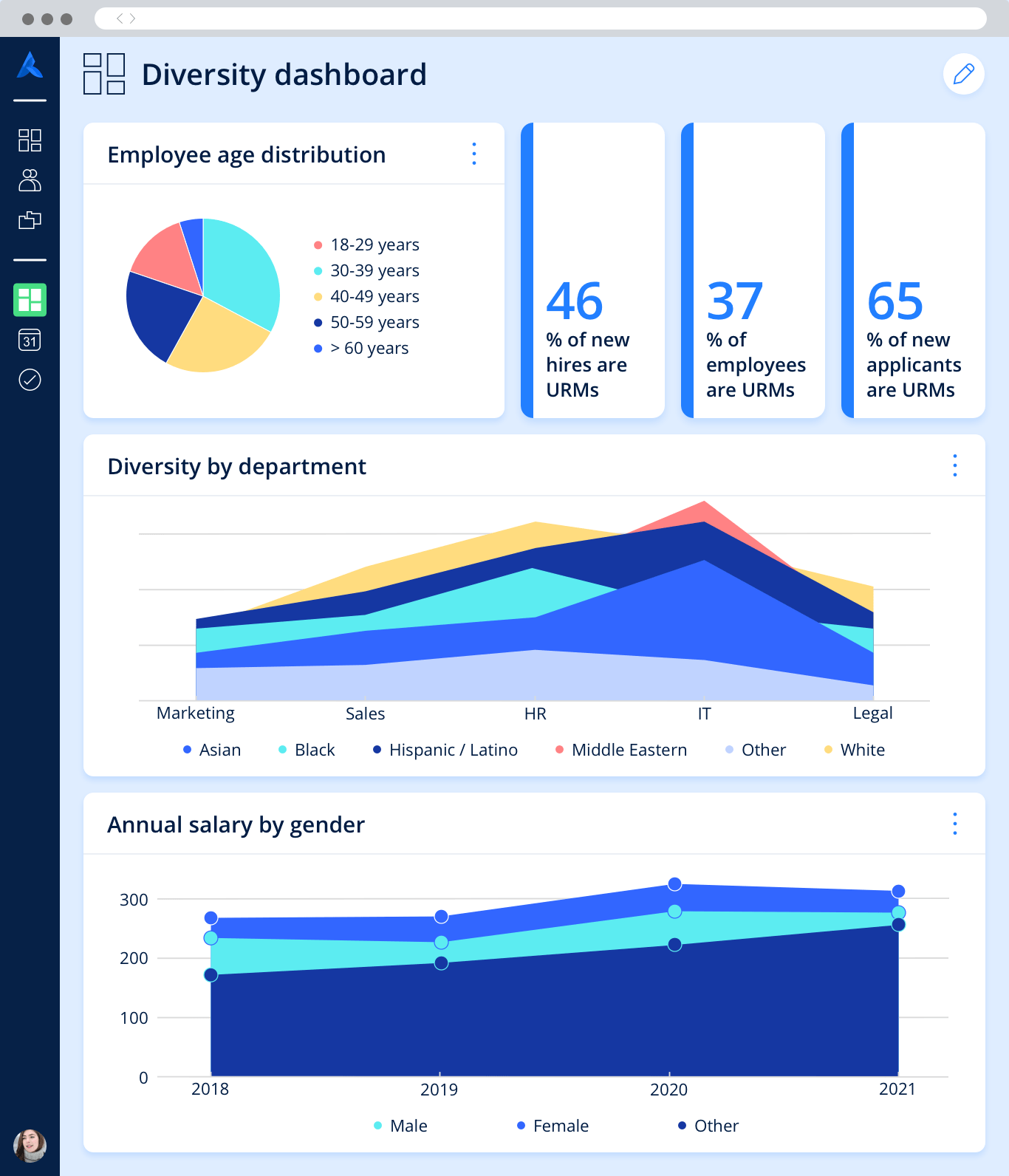 A diversity dashboard with various metrics such as employee age distribution, diversity by department and others.