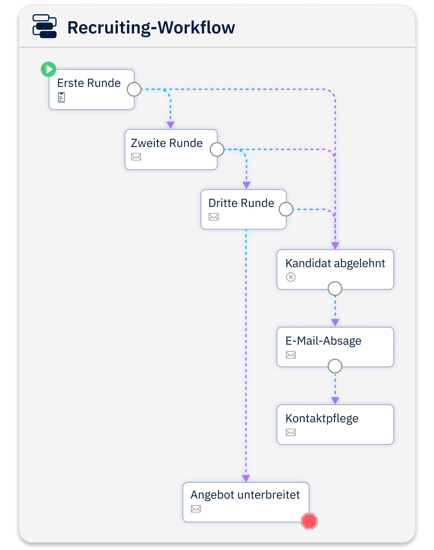 Ein automatisierter Workflow, der verschiedene Schritte und Aktionen zeigt, die sich aus jeder Phase ergeben.