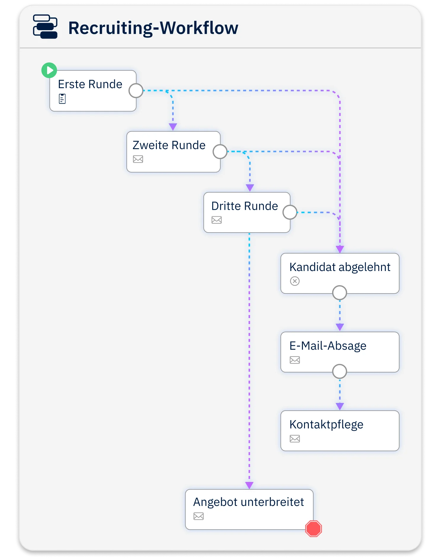 Ein automatisierter Workflow, der verschiedene Schritte und Aktionen zeigt, die sich aus jeder Phase ergeben.